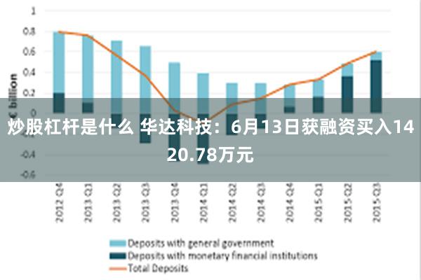 炒股杠杆是什么 华达科技：6月13日获融资买入1420.78万元