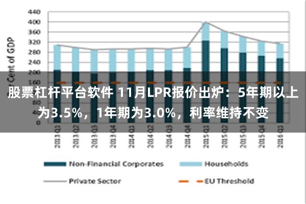 股票杠杆平台软件 11月LPR报价出炉：5年期以上为3.5%，1年期为3.0%，利率维持不变